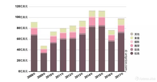 ▲2017年西方藝術品拍賣依作品種類劃分占比