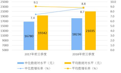 2018年前三季度居民人均可支配收入平均數(shù)與中位數(shù)。來自國家統(tǒng)計局