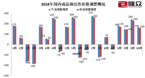 2018年國內成品油歷次價格調整概況。來源：隆眾資訊