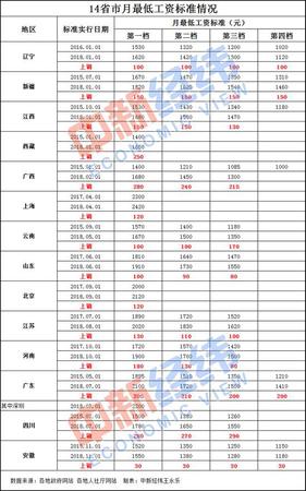 14省市上調最低工資標準:安徽3年漲30元 上海最高