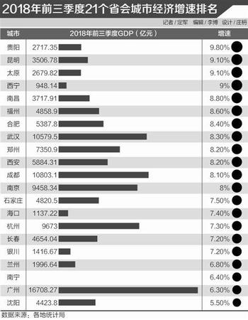 前三季省會城市經濟增速排行:前十名中西部占九席