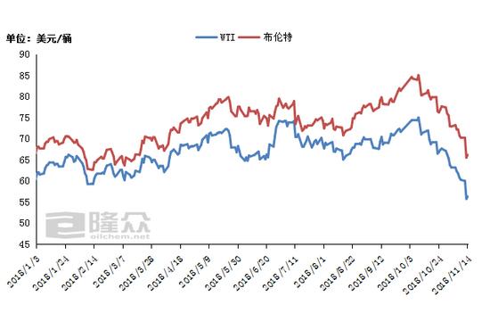 國際原油期貨價(jià)格走勢圖。