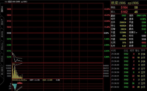 夜盤開(kāi)盤后，紙漿期貨主力合約1906繼續(xù)大跌