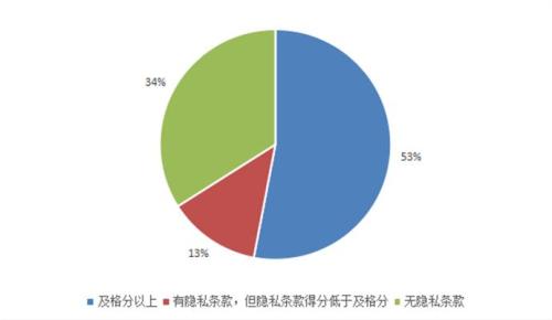 47款A(yù)pp隱私條款內(nèi)容不達標(biāo)，其中34款A(yù)pp沒有隱私條款。來源：中國消費者協(xié)會