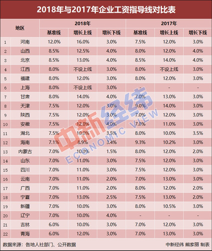 22個省份最新工資指導線出爐 你的薪資漲了嗎？