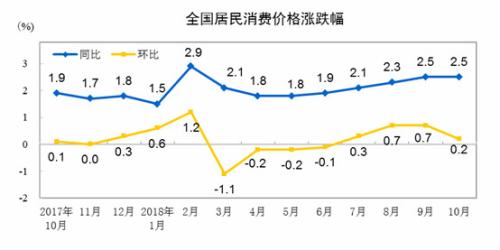 CPI同比、環(huán)比漲幅走勢(shì)圖。 來(lái)自國(guó)家統(tǒng)計(jì)局