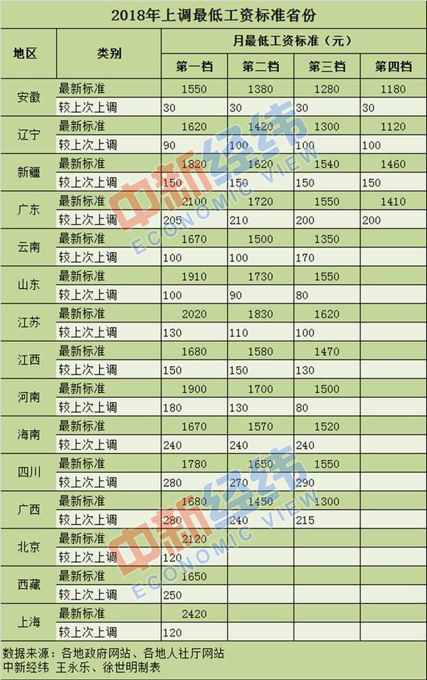 年內15省份上調最低工資標準
