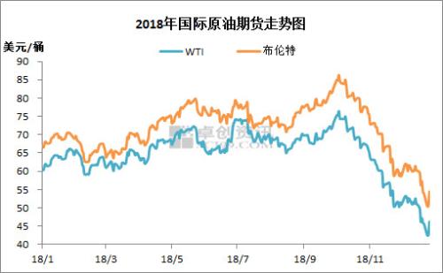 2018年國際原油期貨走勢。來源：卓創(chuàng)資訊