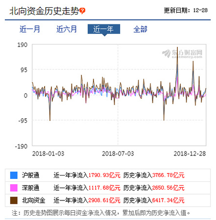 去年以來北向資金持續(xù)流入A股，數(shù)據(jù)來源：東方財富