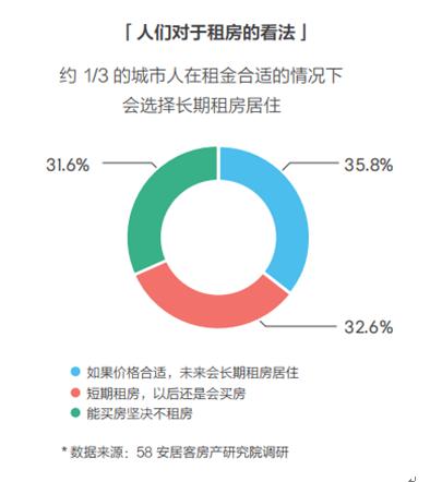 數(shù)據(jù)顯示，約三分之一的城市人群在租金價格合適的情況下會選擇長期租房居住。