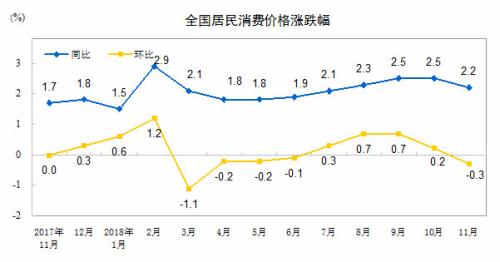 CPI同比、環比漲幅走勢圖。 來自國家統計局