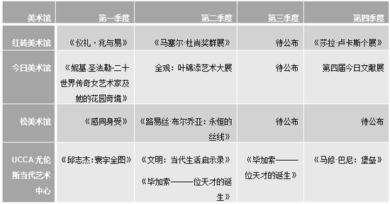 備注：以上美術館排名不分先后，按拼音排序