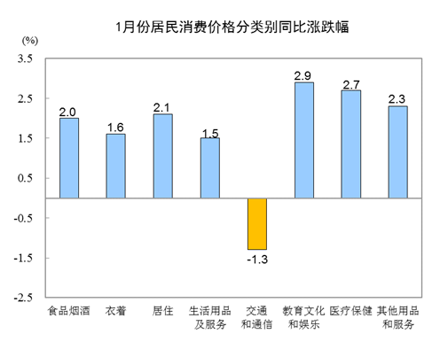 統(tǒng)計(jì)局:2019年1月份居民消費(fèi)價(jià)格同比上漲1.7%