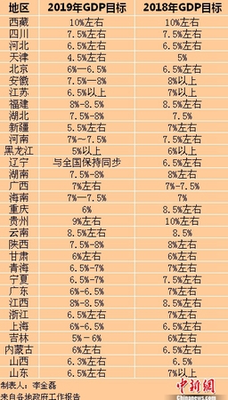 2019年各省區市GDP目標。<a target='_blank' href='http://www.chinanews.com/' >中新網</a>記者 李金磊 制