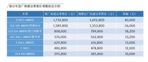 奔馳下調(diào)建議零售價情況。