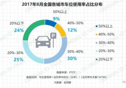 90???車位利用率在50???。數(shù)據(jù)來源：ETCP