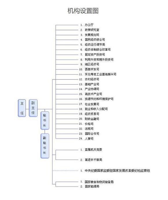 國(guó)家發(fā)改委機(jī)構(gòu)設(shè)置圖(24個(gè)職能機(jī)構(gòu)仍未機(jī)構(gòu)改革前名單)，國(guó)家發(fā)改委網(wǎng)站