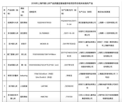 圖為上海市嬰兒床產品質量監督部分抽查結果。