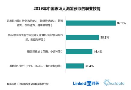 《2019中國白領從業(yè)者職業(yè)發(fā)展趨勢及需求分析報告》截圖。