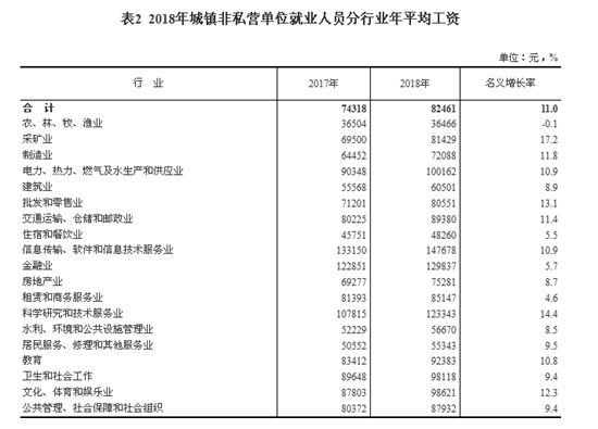 2018年城鎮非私營單位就業人員分行業年平均工資。來自國家統計局