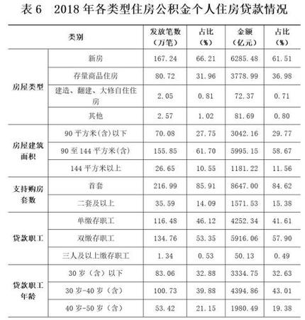 2018年各類型住房公積金個人住房貸款情況。