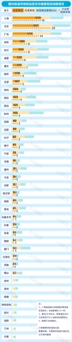 中國(guó)城市地鐵排名出爐:普遍虧損 6城客運(yùn)量不達(dá)標(biāo)