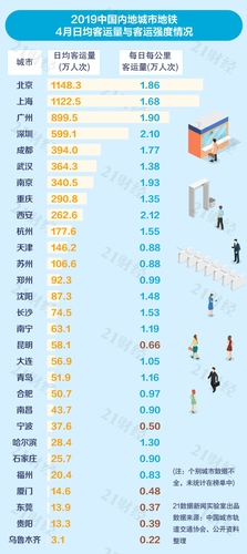 中國(guó)城市地鐵排名出爐:普遍虧損 6城客運(yùn)量不達(dá)標(biāo)