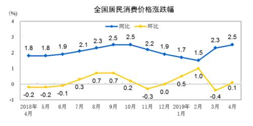 CPI同比、環(huán)比漲幅走勢圖。來自國家統(tǒng)計(jì)局