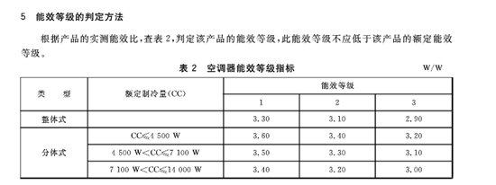 《房間空氣調節器能效限定值及能效等級》國家標準。圖片來源：國家標準化管理委員會官網截圖