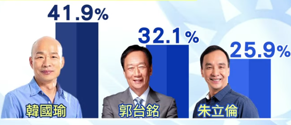 郭臺銘不信民調落后韓國瑜9%：數據大量失真