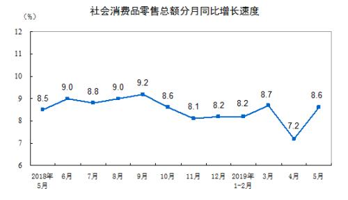 消費增速走勢圖。來自國家統計局。