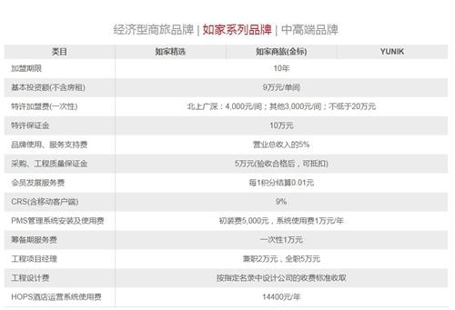 如家加盟條件。如家官網截圖