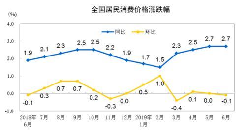 CPI走勢圖。來自國家統計局