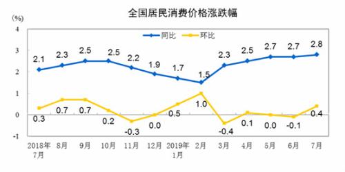 CPI走勢圖。來自國家統計局



