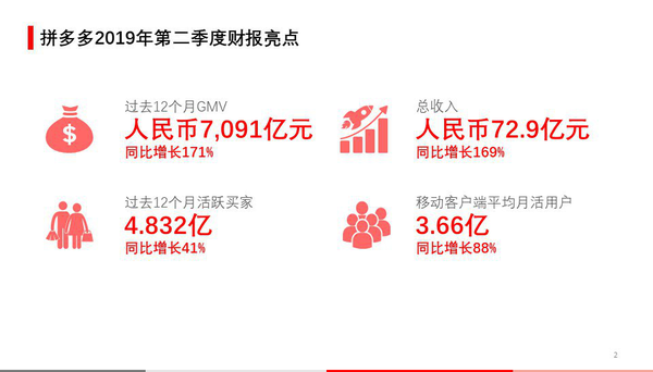 ▲拼多多2019年Q2財(cái)報(bào)顯示，平臺(tái)各項(xiàng)核心數(shù)據(jù)保持強(qiáng)勁增長(zhǎng)。