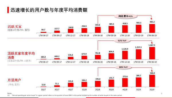 ▲截至2019年6月底，拼多多平臺(tái)年活躍買家數(shù)達(dá)4.832億，同比增長(zhǎng)41%；移動(dòng)客戶端平均月活用戶達(dá)3.66億，同比增長(zhǎng)88%；數(shù)據(jù)顯示拼多多成618獲客王，進(jìn)入新的用戶爆發(fā)周期開(kāi)始。