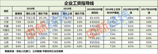 8省份公布企業工資指導線：基準線在5%～8%之間