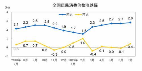 CPI走勢圖。來自國家統計局