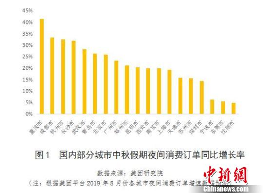 報告：預計2019中秋假期夜間消費升溫