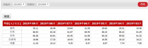 　　今年3-9月畜產(chǎn)品批發(fā)價(jià)格 來(lái)源：農(nóng)業(yè)農(nóng)村部