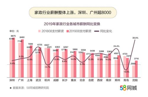 家政行業薪資整體上漲。圖片來源：文中報告