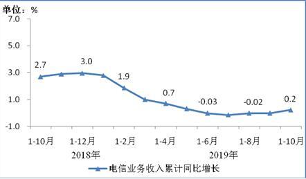 圖1 2018年10月-2019年10月電信業(yè)務(wù)收入累計(jì)增速