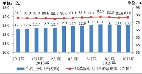 圖4 2018年10月底-2019年10月底手機(jī)上網(wǎng)用戶(hù)情況