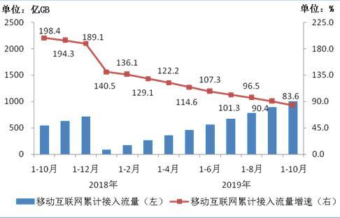 圖5 移動(dòng)互聯(lián)網(wǎng)累計(jì)接入流量及同比增速比較