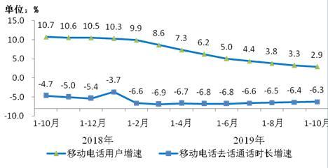 圖7 移動(dòng)電話(huà)用戶(hù)增速和通話(huà)時(shí)長(zhǎng)增速比較