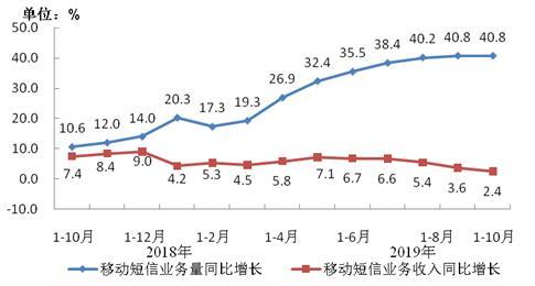 圖8 移動(dòng)短信業(yè)務(wù)量和收入同比增長(zhǎng)情況