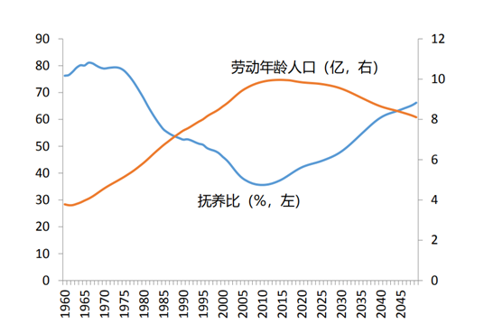 人口撫養比（%）與勞動年齡人口（億人）1960-2050 數據來源：北大國發院