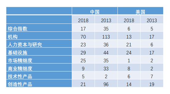 WIPO：全球創新指數排名 數據來源：北大國發院