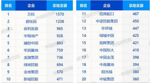 1-11月全國房地產(chǎn)企業(yè)拿地金額top20(單位：億元)