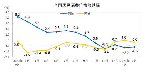 CPI漲跌幅走勢圖。 來自國家統計局